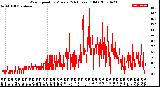 Milwaukee Weather Wind Speed<br>by Minute<br>(24 Hours) (Old)