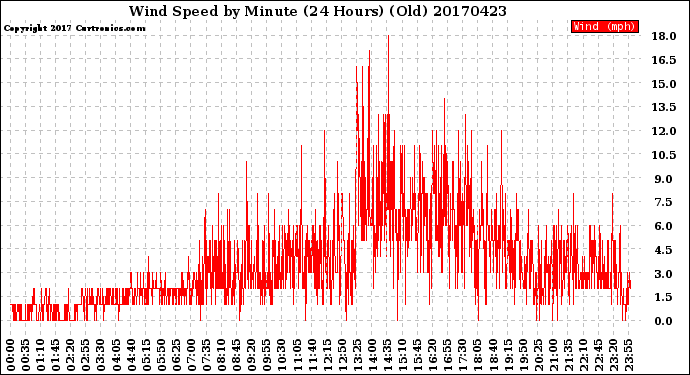 Milwaukee Weather Wind Speed<br>by Minute<br>(24 Hours) (Old)