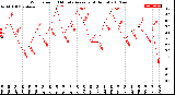 Milwaukee Weather Wind Speed<br>10 Minute Average<br>(4 Hours)