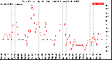 Milwaukee Weather Wind Speed<br>by Minute mph<br>(1 Hour)