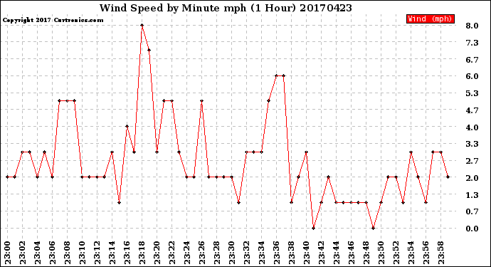 Milwaukee Weather Wind Speed<br>by Minute mph<br>(1 Hour)
