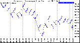 Milwaukee Weather Barometric Pressure<br>per Hour<br>(24 Hours)