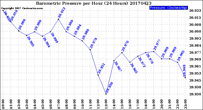 Milwaukee Weather Barometric Pressure<br>per Hour<br>(24 Hours)