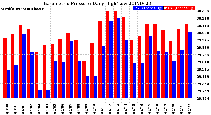 Milwaukee Weather Barometric Pressure<br>Daily High/Low