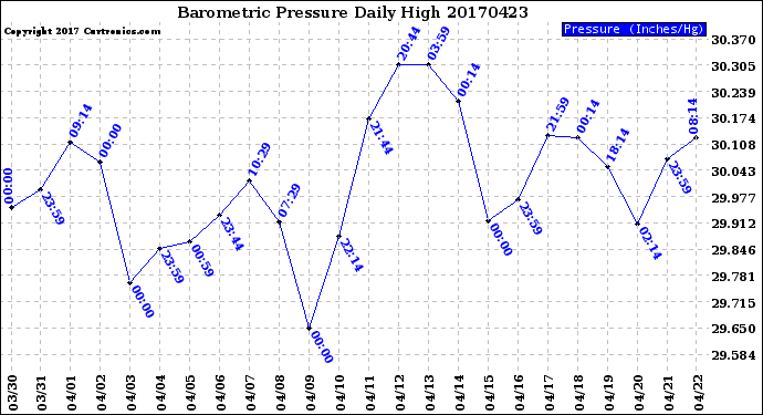 Milwaukee Weather Barometric Pressure<br>Daily High