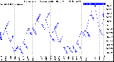 Milwaukee Weather Barometric Pressure<br>Monthly High