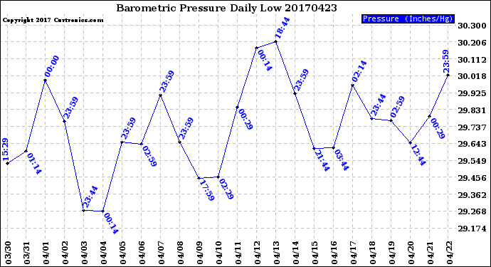 Milwaukee Weather Barometric Pressure<br>Daily Low