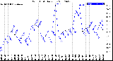 Milwaukee Weather Wind Chill<br>Daily Low