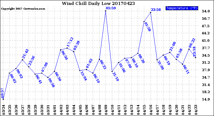 Milwaukee Weather Wind Chill<br>Daily Low