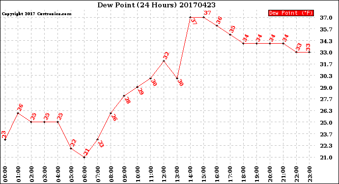 Milwaukee Weather Dew Point<br>(24 Hours)