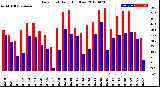 Milwaukee Weather Dew Point<br>Daily High/Low