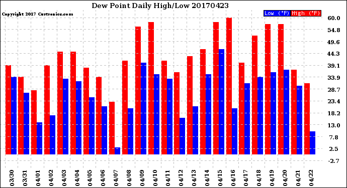 Milwaukee Weather Dew Point<br>Daily High/Low