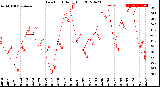 Milwaukee Weather Dew Point<br>Daily High