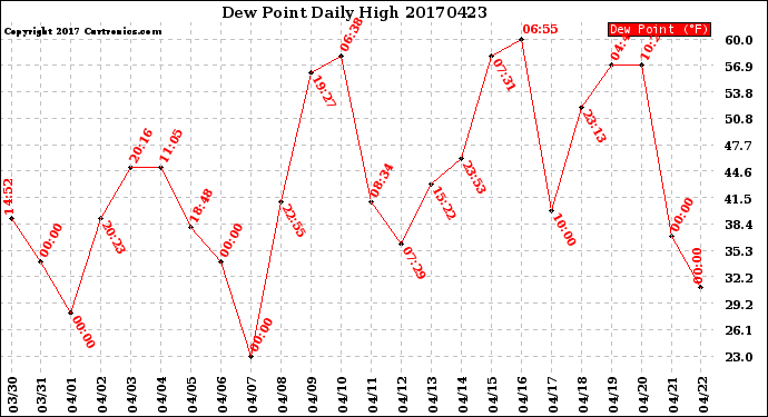 Milwaukee Weather Dew Point<br>Daily High