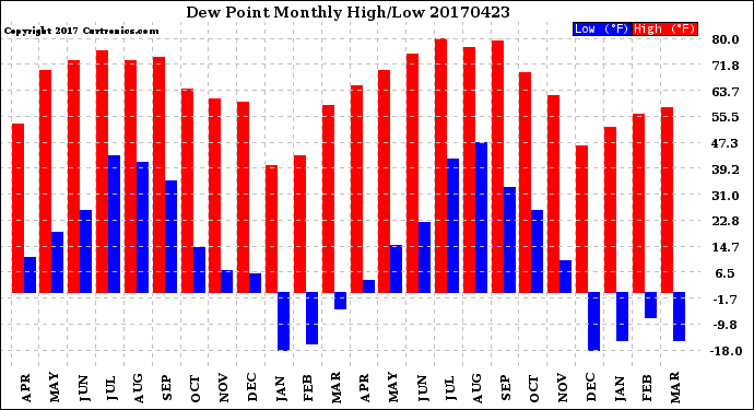 Milwaukee Weather Dew Point<br>Monthly High/Low