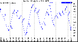 Milwaukee Weather Dew Point<br>Daily Low