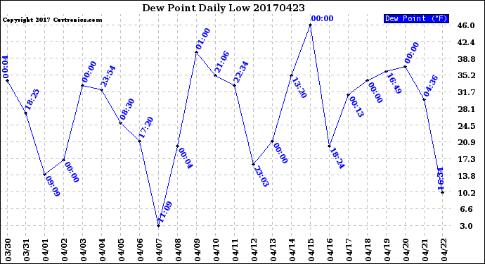 Milwaukee Weather Dew Point<br>Daily Low