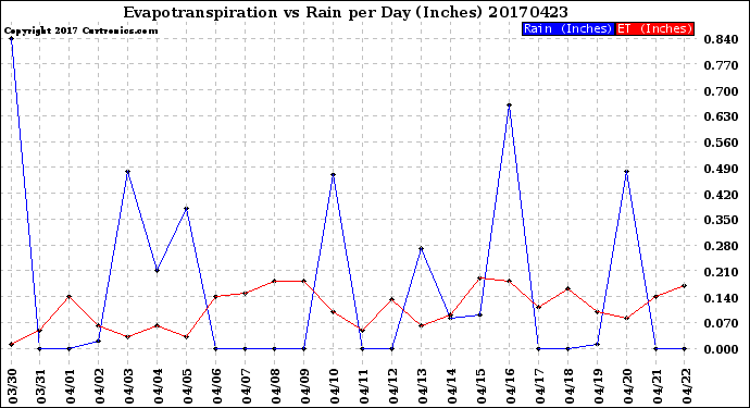 Milwaukee Weather Evapotranspiration<br>vs Rain per Day<br>(Inches)