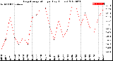 Milwaukee Weather Evapotranspiration<br>per Day (Inches)