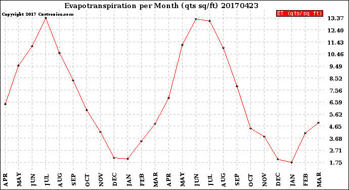 Milwaukee Weather Evapotranspiration<br>per Month (qts sq/ft)