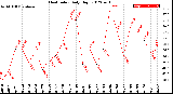 Milwaukee Weather Heat Index<br>Daily High