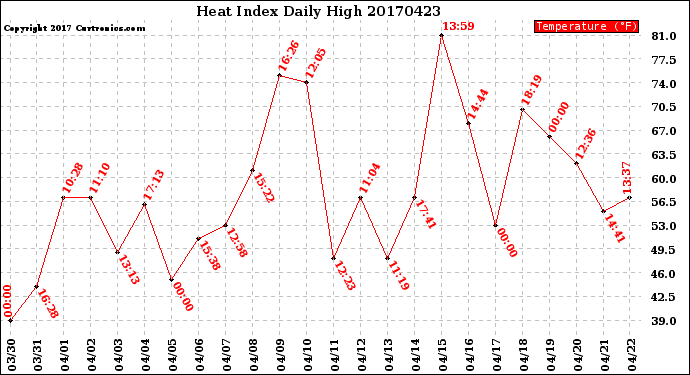 Milwaukee Weather Heat Index<br>Daily High