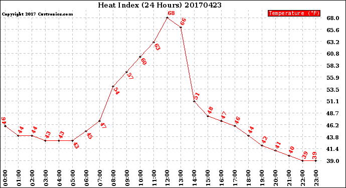 Milwaukee Weather Heat Index<br>(24 Hours)