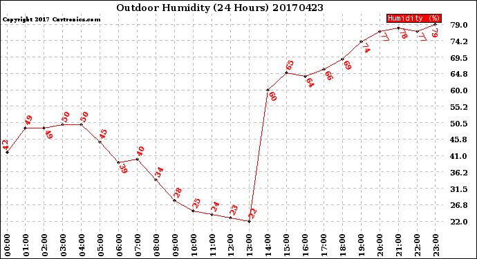 Milwaukee Weather Outdoor Humidity<br>(24 Hours)