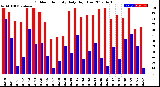 Milwaukee Weather Outdoor Humidity<br>Daily High/Low