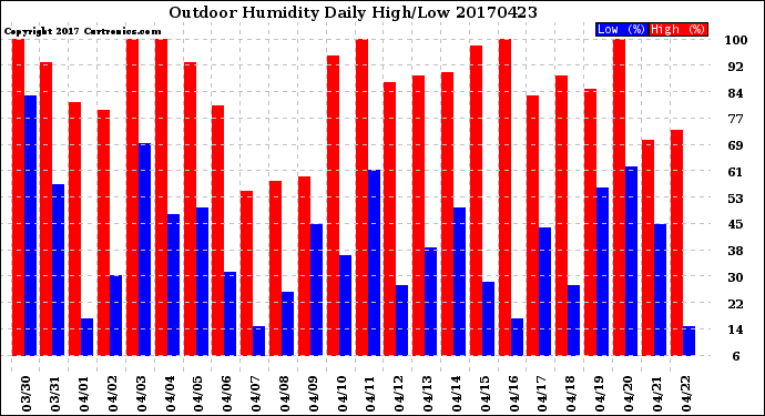 Milwaukee Weather Outdoor Humidity<br>Daily High/Low