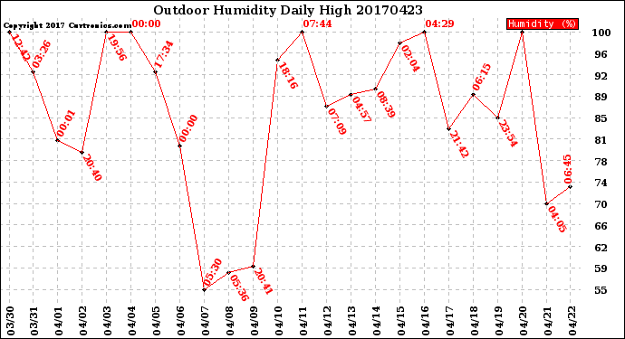 Milwaukee Weather Outdoor Humidity<br>Daily High
