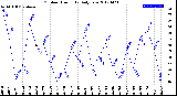 Milwaukee Weather Outdoor Humidity<br>Daily Low