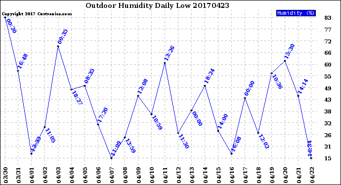 Milwaukee Weather Outdoor Humidity<br>Daily Low