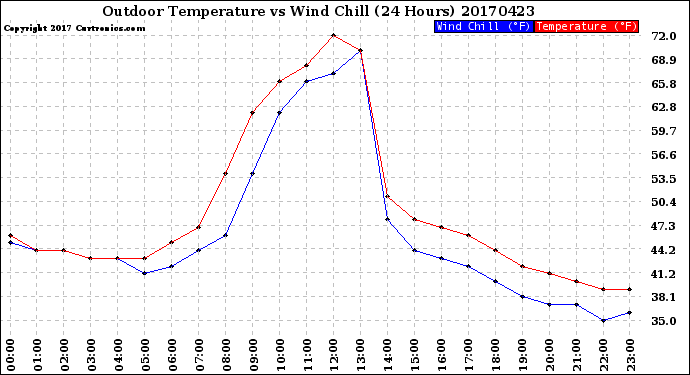 Milwaukee Weather Outdoor Temperature<br>vs Wind Chill<br>(24 Hours)