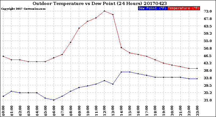 Milwaukee Weather Outdoor Temperature<br>vs Dew Point<br>(24 Hours)