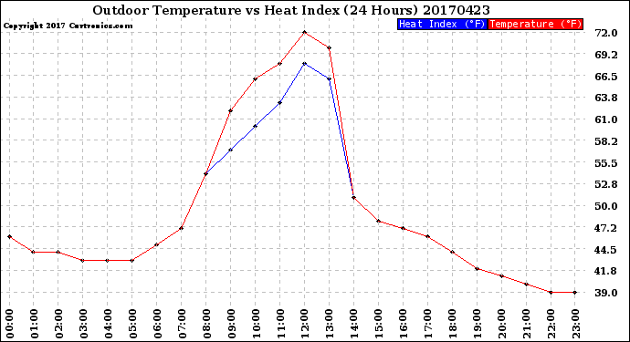 Milwaukee Weather Outdoor Temperature<br>vs Heat Index<br>(24 Hours)