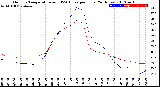 Milwaukee Weather Outdoor Temperature<br>vs THSW Index<br>per Hour<br>(24 Hours)