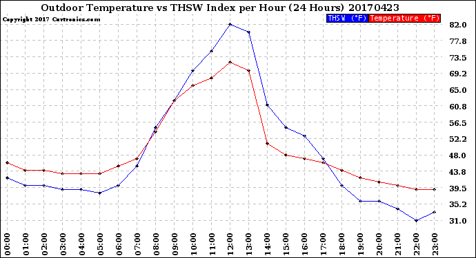 Milwaukee Weather Outdoor Temperature<br>vs THSW Index<br>per Hour<br>(24 Hours)