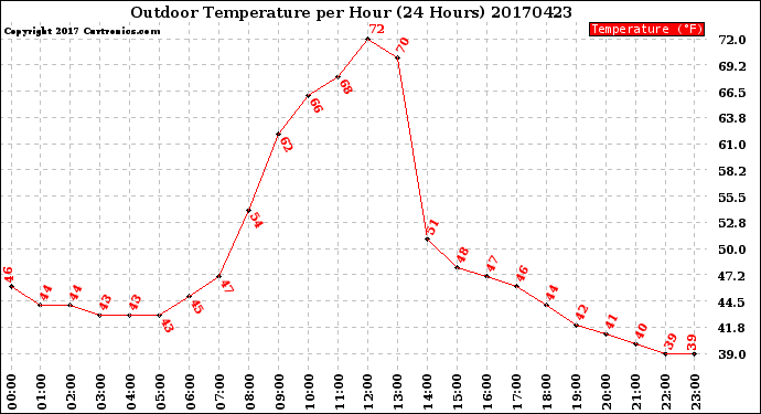 Milwaukee Weather Outdoor Temperature<br>per Hour<br>(24 Hours)