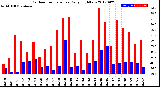 Milwaukee Weather Outdoor Temperature<br>Daily High/Low