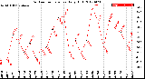 Milwaukee Weather Outdoor Temperature<br>Daily High