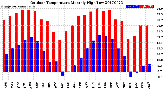 Milwaukee Weather Outdoor Temperature<br>Monthly High/Low