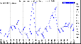 Milwaukee Weather Outdoor Temperature<br>Daily Low