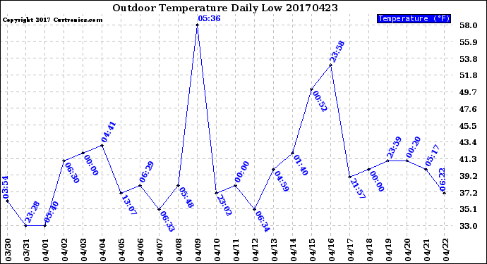 Milwaukee Weather Outdoor Temperature<br>Daily Low