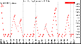 Milwaukee Weather Rain<br>By Day<br>(Inches)