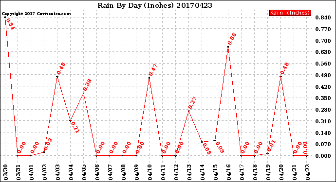 Milwaukee Weather Rain<br>By Day<br>(Inches)