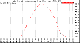 Milwaukee Weather Solar Radiation Average<br>per Hour<br>(24 Hours)