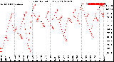 Milwaukee Weather Solar Radiation<br>Daily