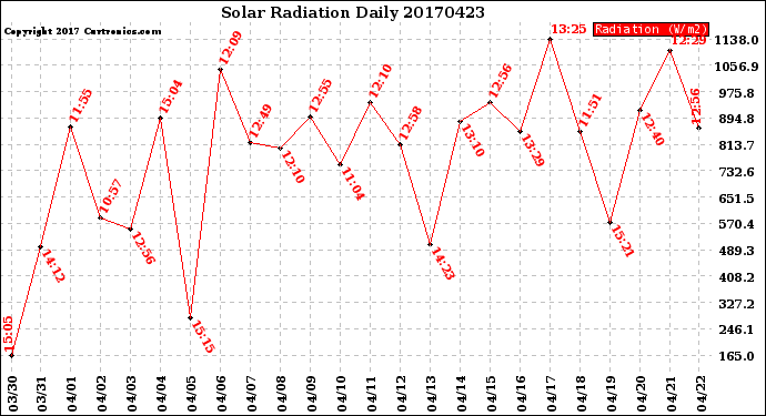 Milwaukee Weather Solar Radiation<br>Daily