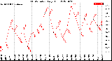 Milwaukee Weather THSW Index<br>Daily High